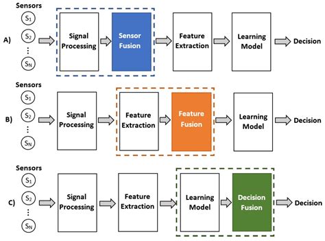 sensor fusion vs rfid|low level sensor fusion.